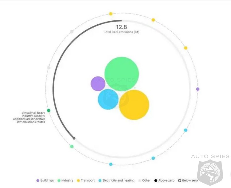 Paris Climate Accord Dictates All New Vehicles Must Be EV Before 2035